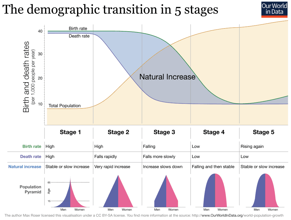 Graph of the Demographic Transition Model