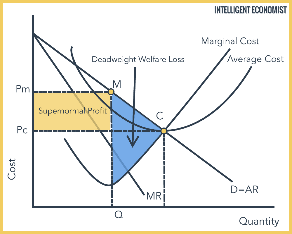 Monopolies Promote Allocative Inefficiency