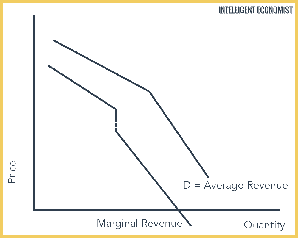 Oligopoly Average & Marginal Revenue