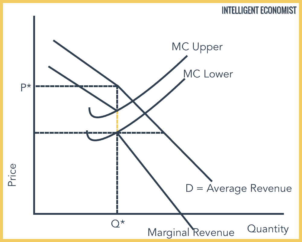 Oligopoly Graph