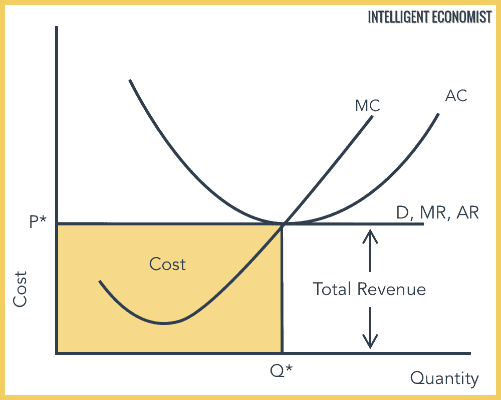 Perfect Competition Short Run Zero Economic Profits