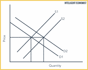 supply and demand explained - intelligent economist... Perfect Competition - Intelligent Economist