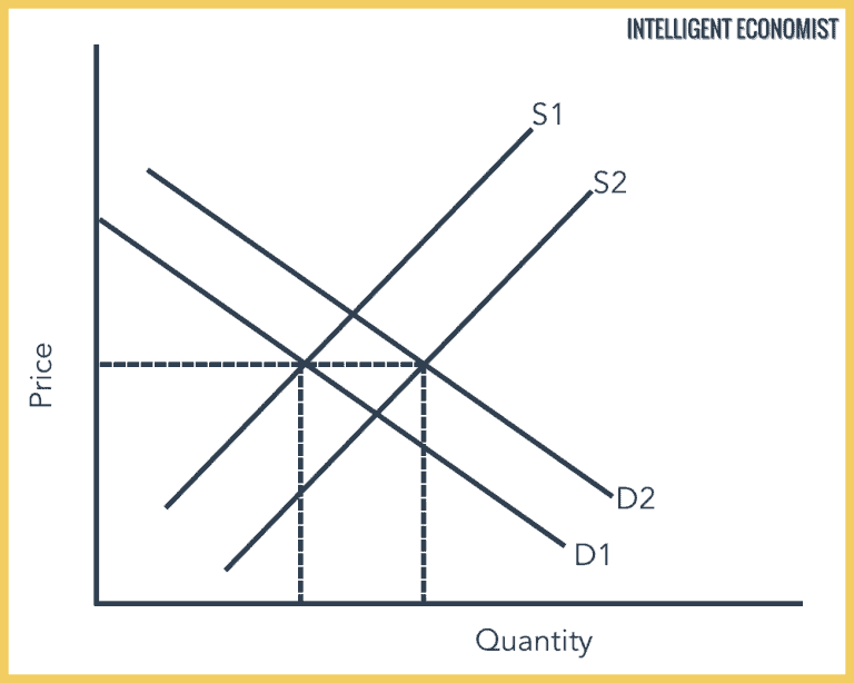 Perfect Competition - Intelligent Economist