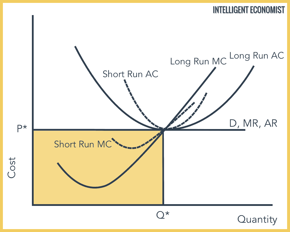 Perfect Competition Long Run Equilibrium