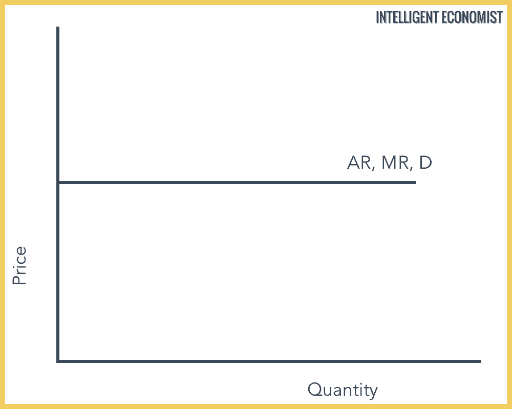 Perfect Competition Marginal & Average Revenue Curve