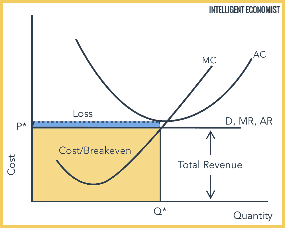 Perfect Competition Short Run Equilibrium Loss Making