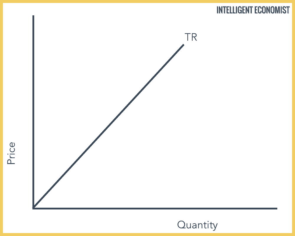 Perfect Competition Total Revenue Curve