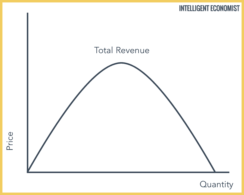 Oligopoly Total Revenue