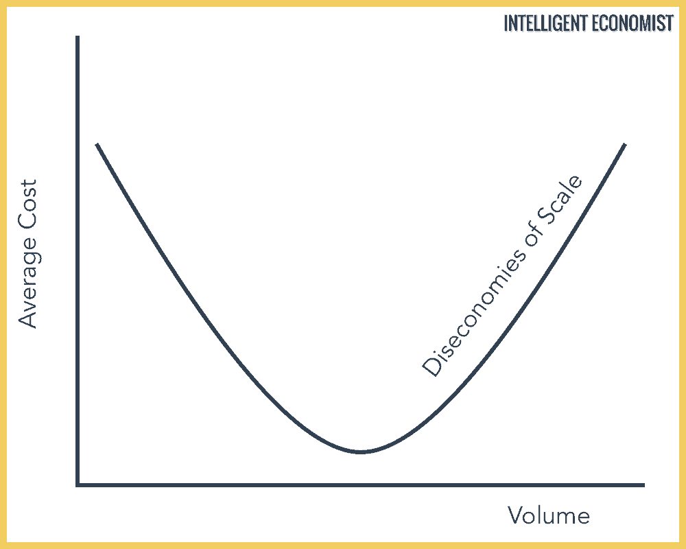 Diseconomies of Scale Graph