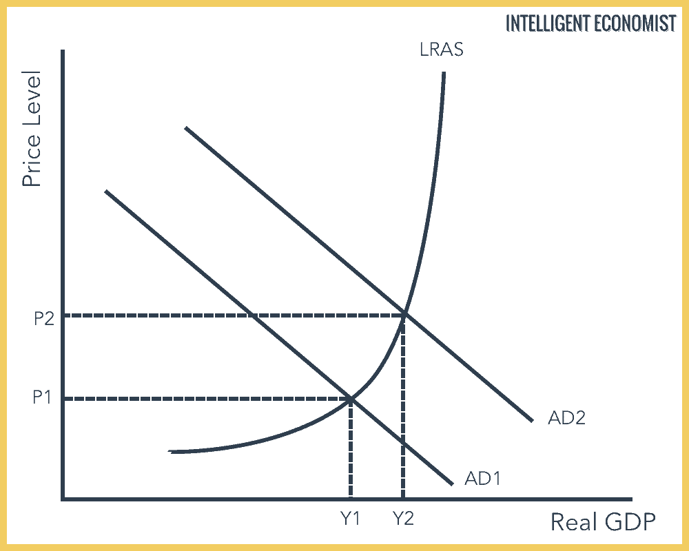 Expansionary Monetary Policy Graph