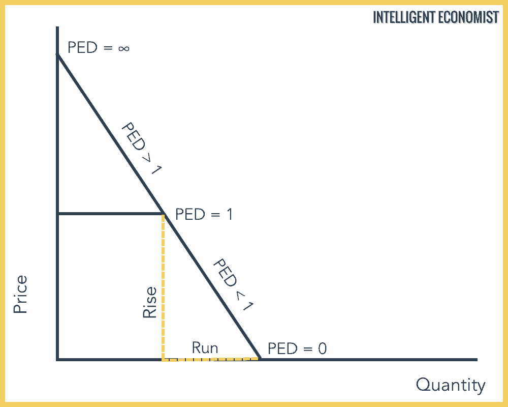 Price Elasticity of Demand on a Demand Curve