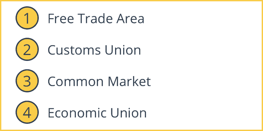 Types of Trading Blocs