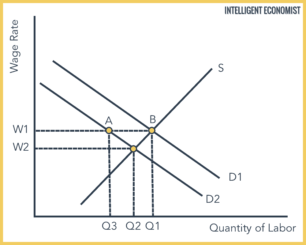 Cyclical Unemployment Graph