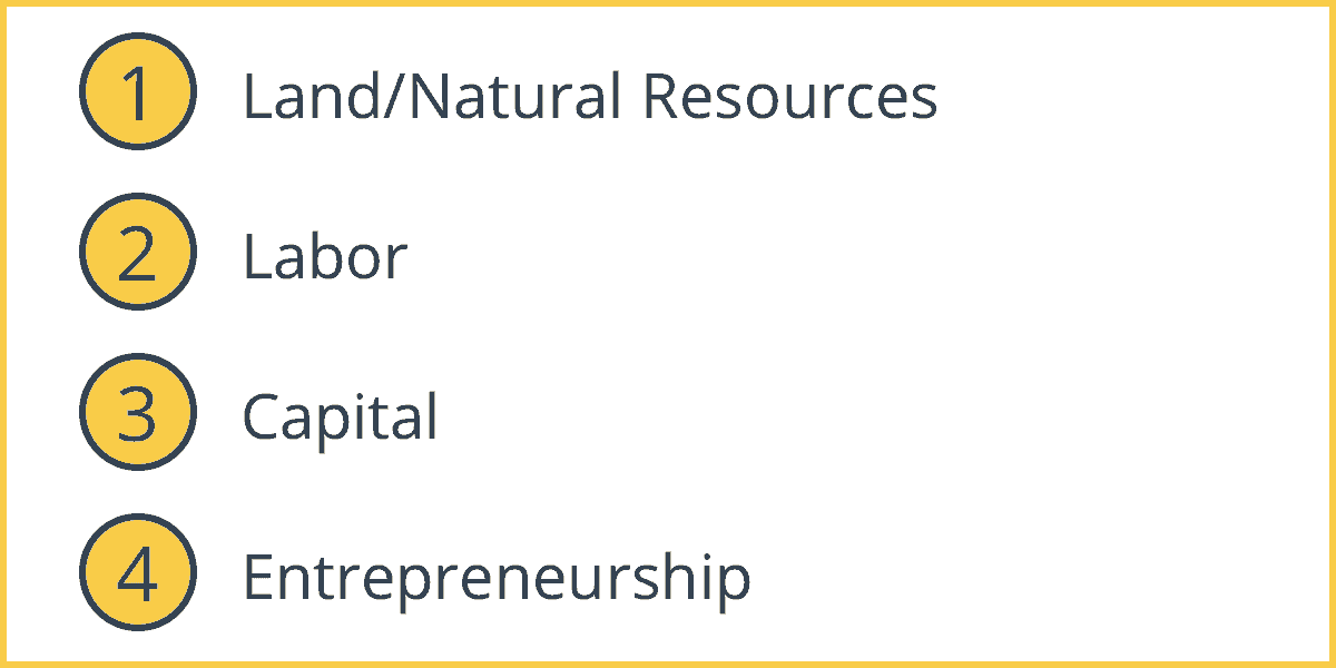 Factors Of Production Intelligent Economist