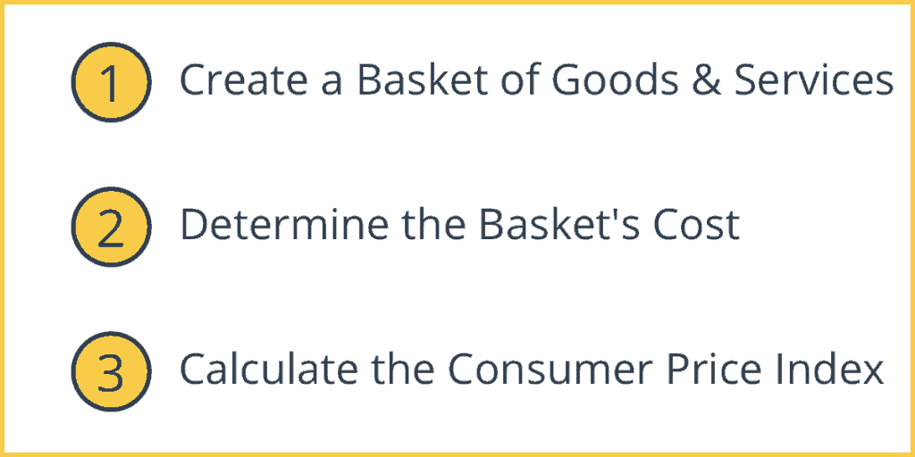 How to Calculate the Consumer Price Index (CPI)