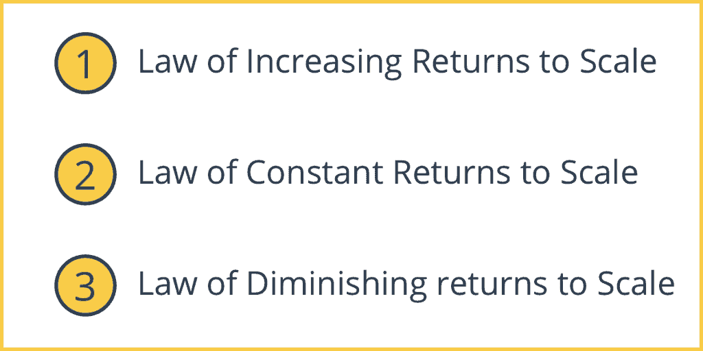 The Law of Returns to Scale