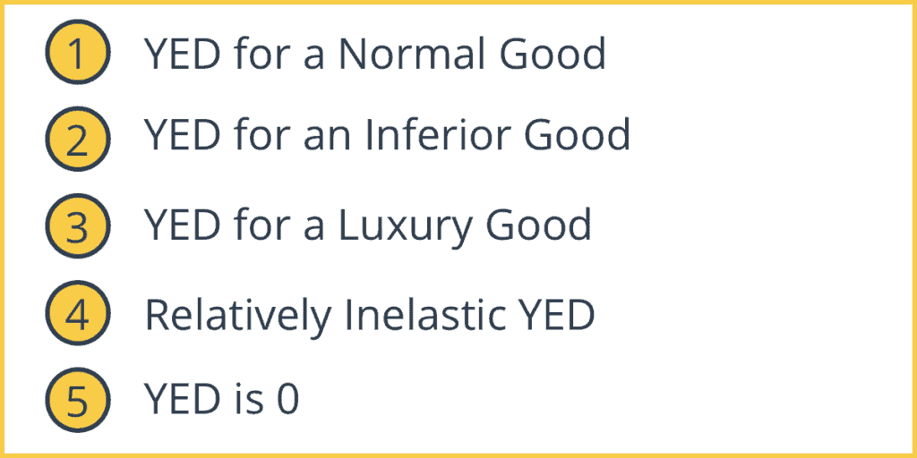 Types of Income Elasticity of Demand