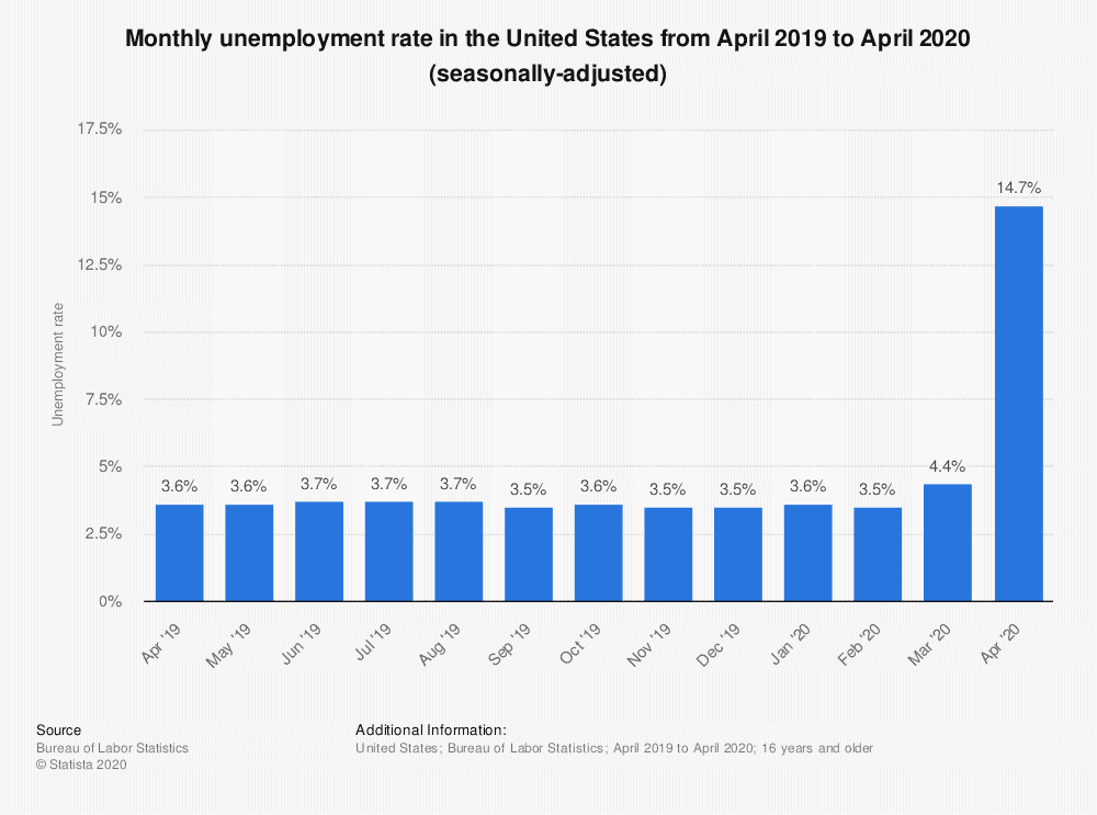 Monthly unemployment rate in the United States from April 2019 to April 2020