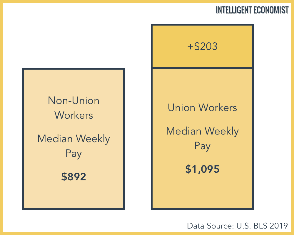 union worker pay vs non union worker pay