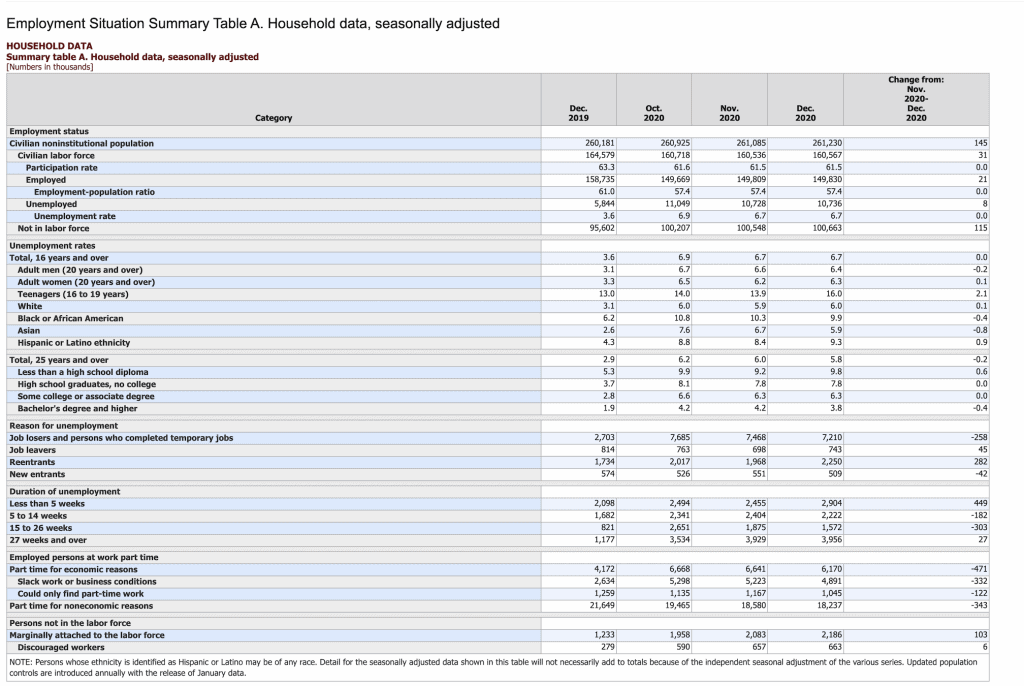 Employment Situation Summary Table A (Updated Jan 8, 2021)