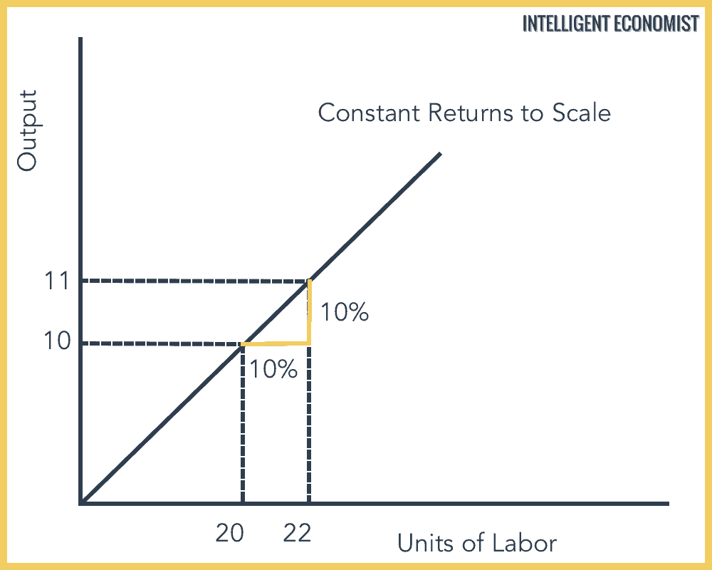 constant returns to scale graph